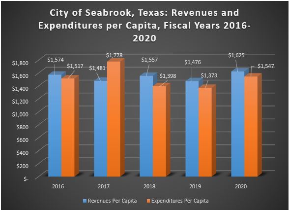 EXP REV PER CAPITA GRAPH